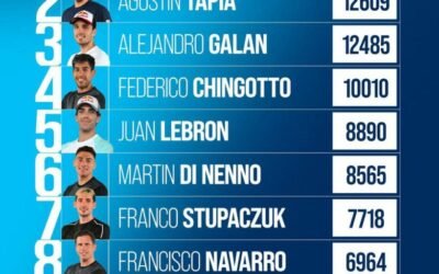 La actualización del ranking FIP dejó una sola variante dentro del top 10