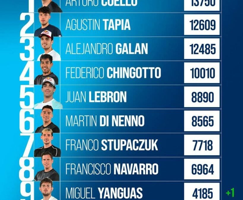 La actualización del ranking FIP dejó una sola variante dentro del top 10